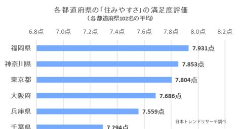 2019年「各都道府県の住みやすさ」の満足度ランキングを公開！満足度1位は「福岡県」 クリップ九州