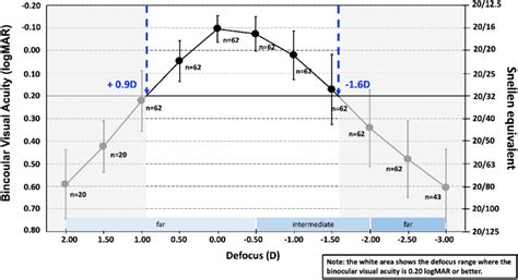 Distance Corrected Binocular Defocus Curve The Left Y Axis Shows