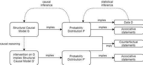 3 Methods For Causal Inference Introduction To Causality A Modern