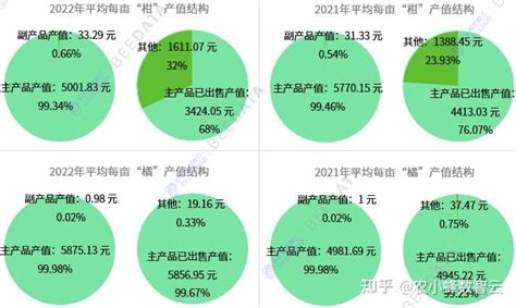 2023年中国柑橘生产及成本收益数据分析简报 知乎