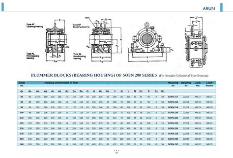 Pdf Plummer Blocks Bearing Housing Of Arunplummerblock Wp