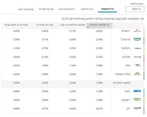 פיקדונות בנקאיים מול קרנות כספיות הכספיות מנצחות את הפיקדונות בטווח