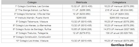 Mensualidades De Los Diez Colegios Top En La Psu Superan Los 250 Mil