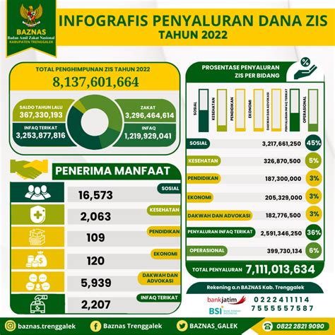 Penerimaan ZIS BAZNAS Trenggalek Tembus 200 Dari Target Penghimpunan