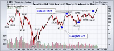 ChartWatch: GOOG Did It. Is $1,000 Next? - Wyatt Investment Research