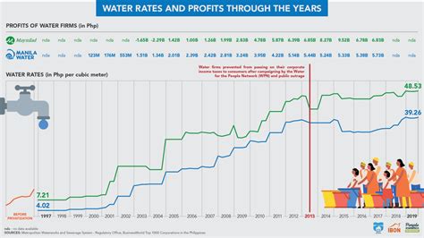 Water Rates And Profits Through The Years Ibon Foundation