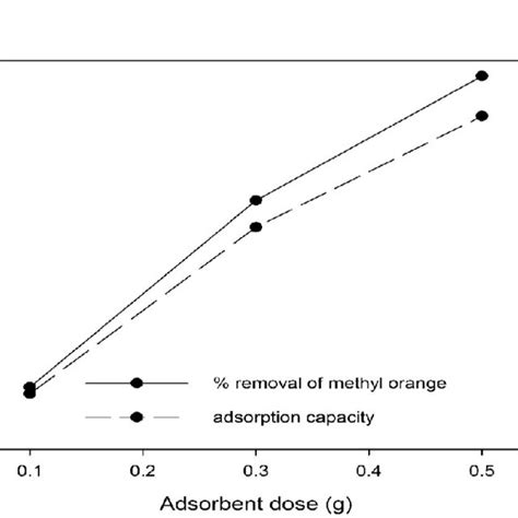 Effect Of Adsorbent Dose On Removal Download Scientific Diagram