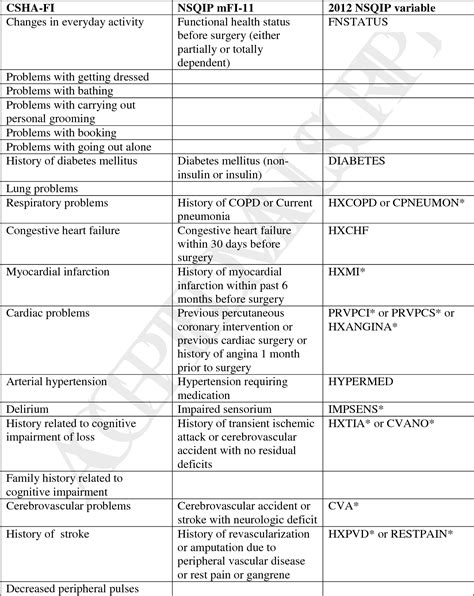 New 5 Factor Modified Frailty Index Using American College Of Surgeons Nsqip Data Semantic