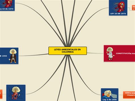 LEYES AMBIENTALES EN COLOMBIA Mind Map