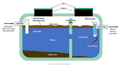 How A Septic Tank Works Barr Plastics