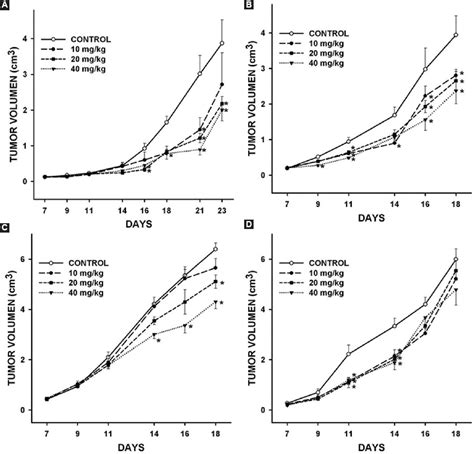 In Vitro Anti Proliferative Effect And In Vivo Antitumor Action Of