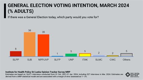 SJB Catches Up With NPP In Sri Lanka General Presidential Election