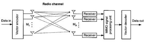 Block Diagram Of The Mimo Systems Download Scientific Diagram