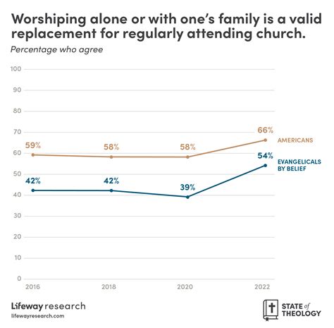 Americans Theological Beliefs Changed To Suit Post Pandemic Practice