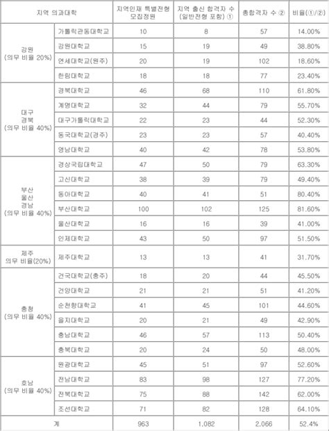 26개 지방의대 합격생 봤더니절반 이상이 ‘지역 출신 매일경제