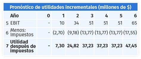 Evaluación De Proyectos ¿cómo Se Calculan Las Utilidades Después De