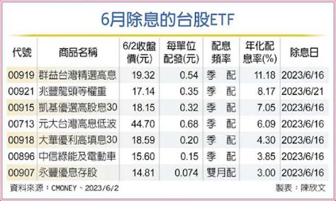 你也是etf信徒嗎？6月有7檔台股etf將除息，年化配息率最高逾11 Smart自學網財經好讀 股票 Etf獲利術台股