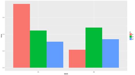 r - How to plot grouped bar graph of the following form - Stack Overflow