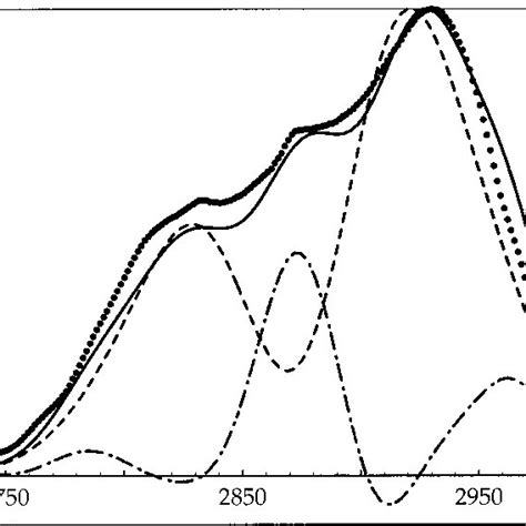 Experimental Dotted And Simulated Solid Spectra Of HCl In Ar At T115 K