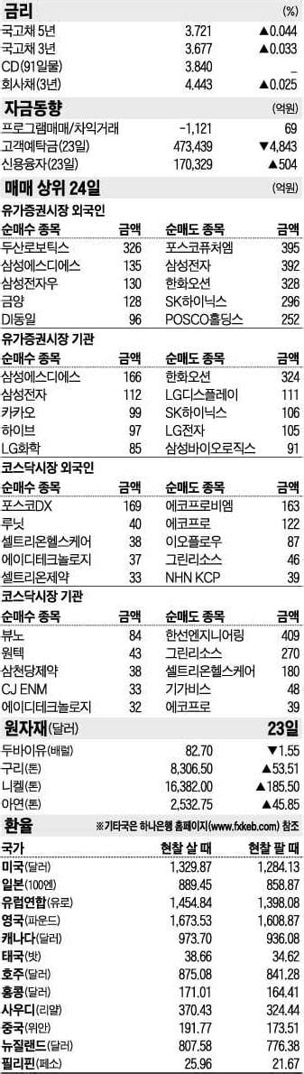 주식 매매 상위 종목 및 환율 2023년 11월 24일자