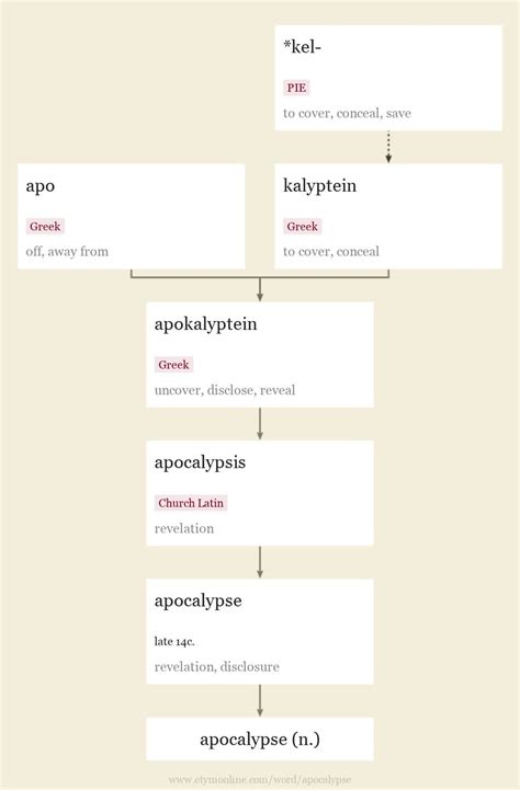 apocalypse | Origin and meaning of apocalypse by Online Etymology ...