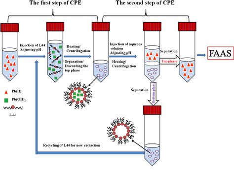 Figure 3 From Recyclable Non Ligand Dual Cloud Point Extraction Method