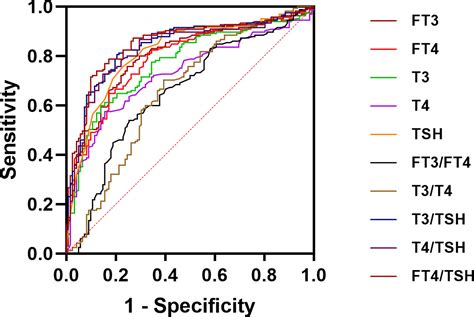 Frontiers The Value Of FT4 TSH Ratio In The Differential Diagnosis Of