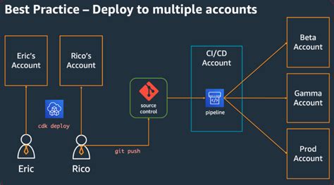 Best Practices For Developing And Deploying Cloud Infrastructure With