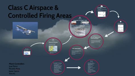 Class C Airspace And Controlled Firing Areas By On Prezi