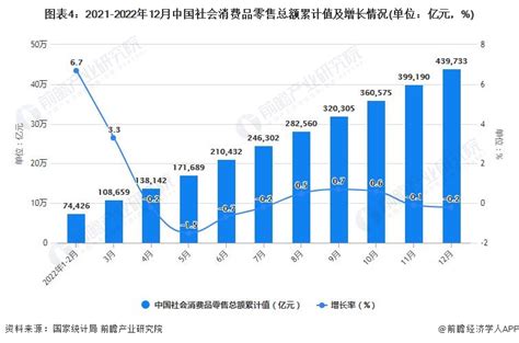 2022年1 12月中国零售行业市场规模数据统计 全年中国社会消费品零售总额将近44万亿元数据汇前瞻数据库