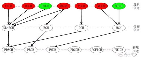 Lte下行物理信道与物理信号lte Modulation Type 是网络下发的吗 Csdn博客