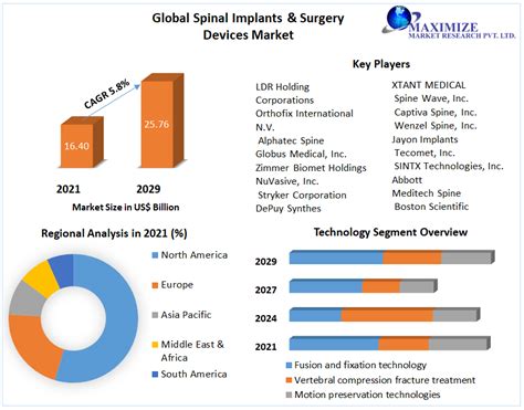 Spinal Implants Surgery Devices Market Global Industry Analysis