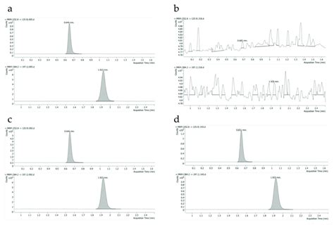 The Representative UHPLC MS MS Chromatograms Of Thiacloprid And