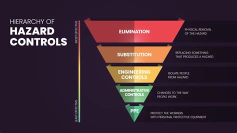 Hierarchy Of Hazard Controls Infographic Template Has 5 Steps To