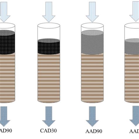 Schematic Representation Of The Leaching System Used Biosolids From