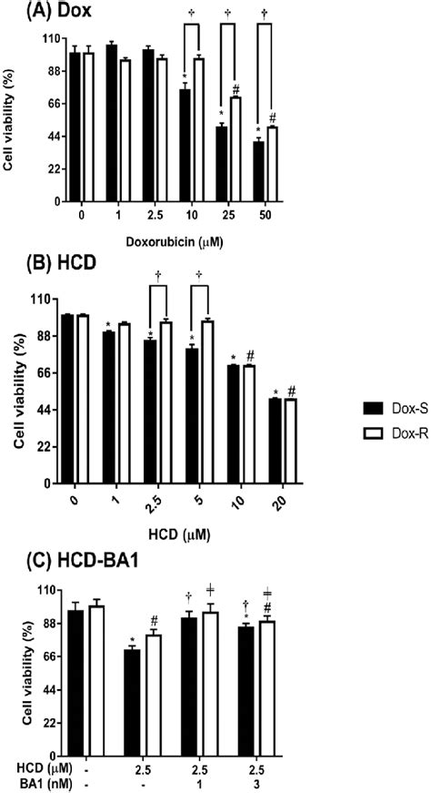 The Cell Viability Of Dox R And Dox S Of A549 Cells After Hcd And