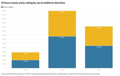 Early Voting By Sex Flourish