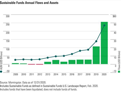 U S Sustainable Funds Continued To Break Records In 2020 Morningstar