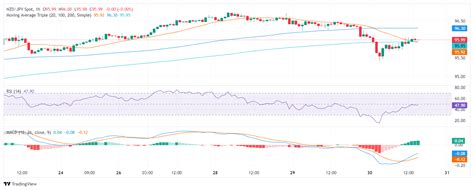 Nzd Jpy Price Analysis Bullish Momentum Eases Buyers And Sellers Find