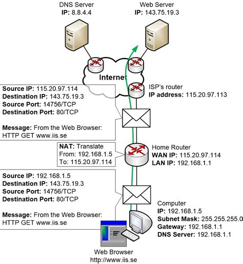 Traffic Example Step By Step Homenet Howto