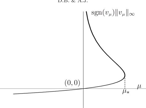 Figure From On The Global Bifurcation Diagram Of The Gelfand Problem