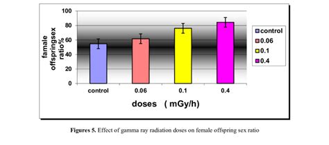 Impact Of Gamma Ray Radiation Doses On Male Offspring Sex Ratio Download Scientific Diagram