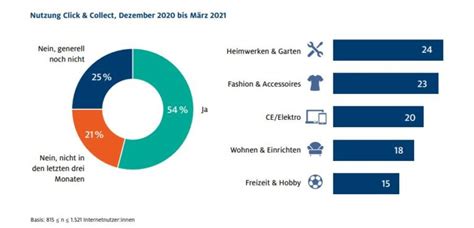 E Commerce Prognose Wie Entwickelt Sich Der B2C Onlinehandel