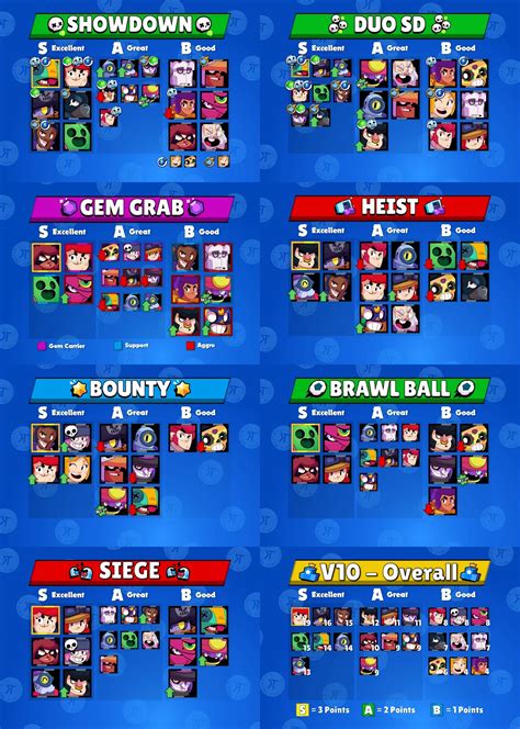 [Version 10] Brawl Stars Tier List by KairosTime : r/Brawlstars