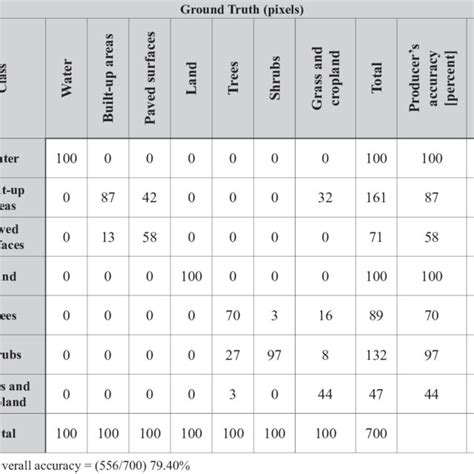 Confusion Matrix For Svm Classification Download Table