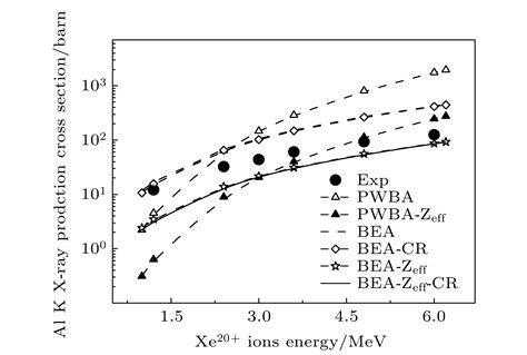 近玻尔速度不同离子碰撞产生al的k X射线