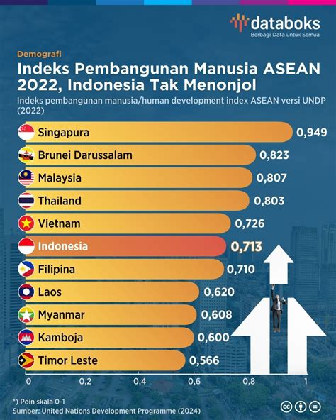 Indeks Pembangunan Manusia ASEAN 2022 Indonesia Tak Menonjol