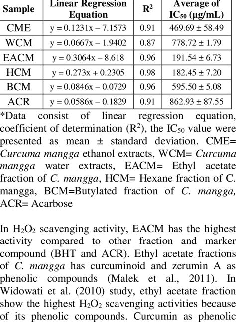 Ic50 Value Of α Glucosidase Inhibitory Activity Of Extract Fraction Of Download Scientific