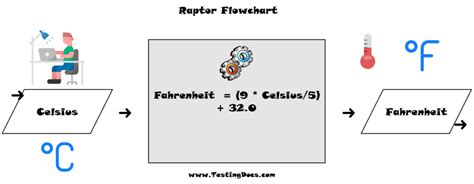 Flowchart To Convert Celsius To Fahrenheit Temperature