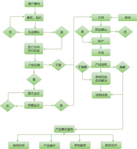 思维导图丨流程图模板 名片模板 迅捷画图